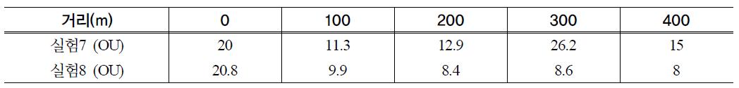 8월 29일(실험7, 실험8)의 풍하 거리에 따른 악취도 결과