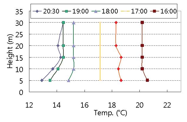 10월 12일(실험1 ~ 실험4)의 시간에 따른 연직 온도분포의 변화.