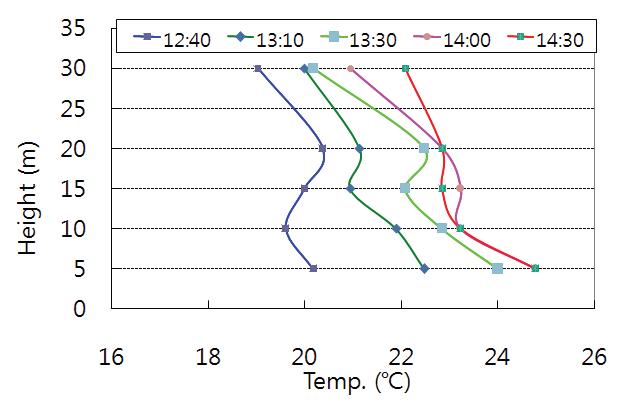 10월 26일(실험5, 실험6)의 시간에 따른 연직 온도 분포의 변화.