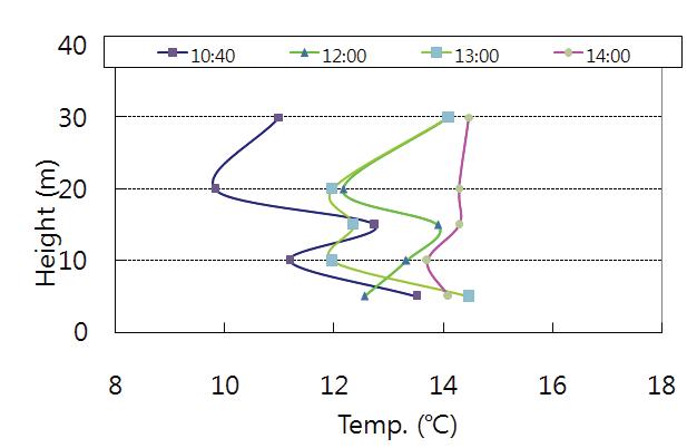 11월 16일(실험7, 실험8)의 시간에 따른 연직 온도분포의 변화.
