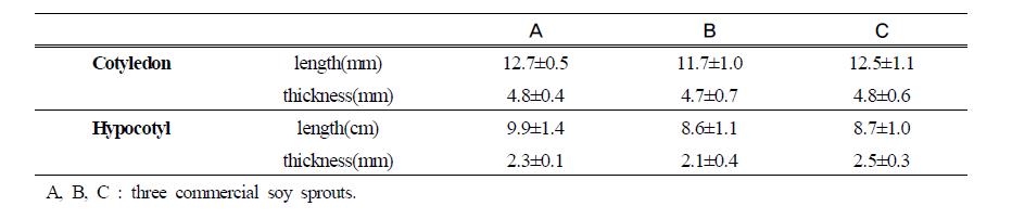 Growth characteristics of commercial soy sprouts