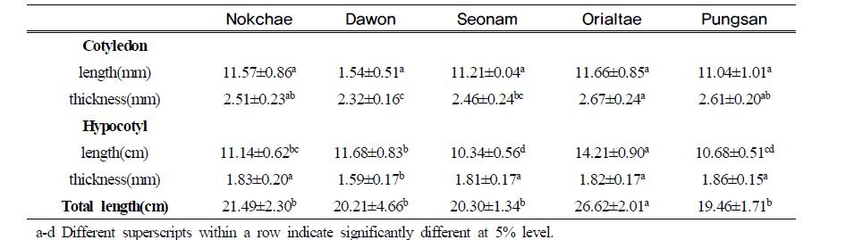 Growth characteristics of soy sprouts cultivated with different cultivars