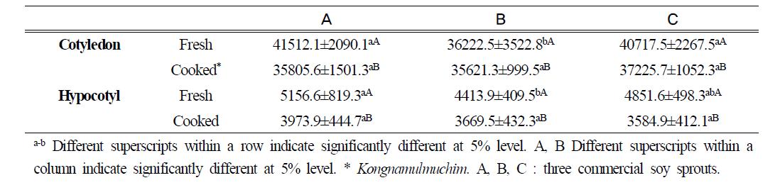 Instrumental textural hardness (g⋅cm-2) of Kongnamulmuchim with commercial soy sprouts