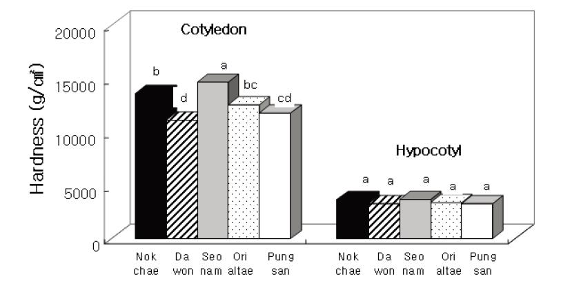 Instrumental textural hardness of fresh soy sprouts by different soybean cultivars.