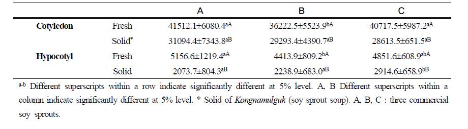 Instrumental textural hardness (g⋅cm-2) of solids of Kongnamulmuguk with commercial soy sprouts