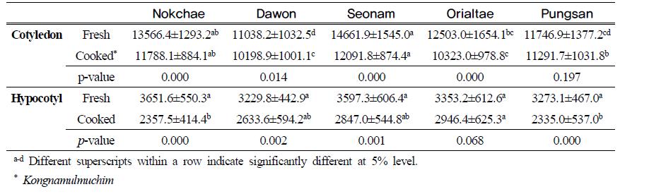 Instrumental textural hardness of Kongnamulmuchim with soy sproutsby different soybean cultivars