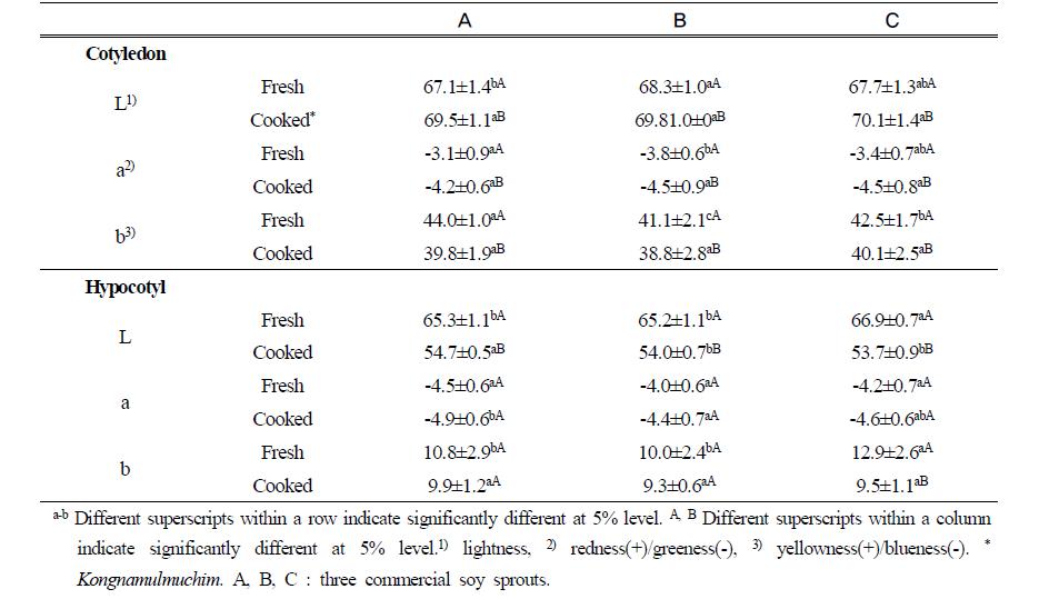 Color values of commercial soy sprouts