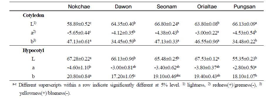 Color values of fresh soy sprouts cultivated with different soybean cultivars