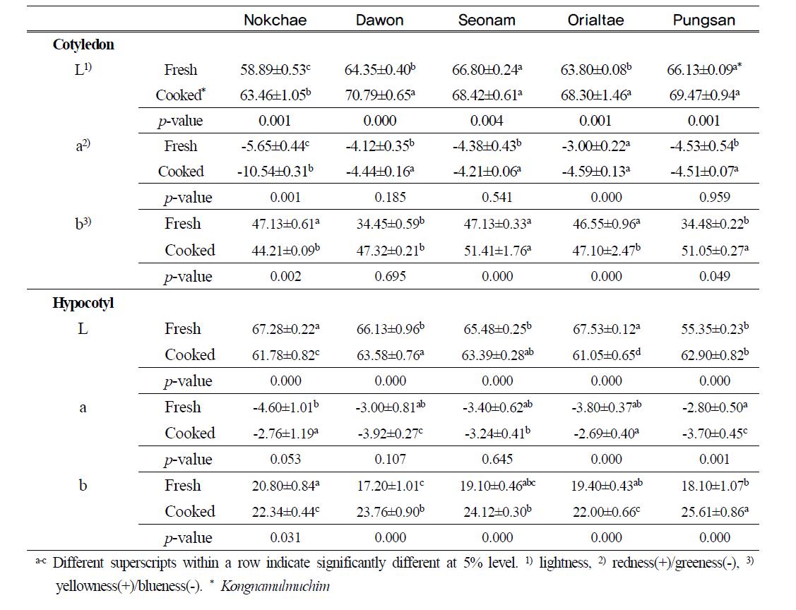 Color values of Kongnamulmuchim with soy sprouts cultivated with different soybean cultivars