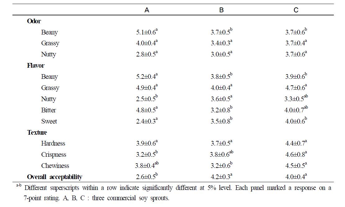 Sensory characteristics of fresh commercial soy sprouts