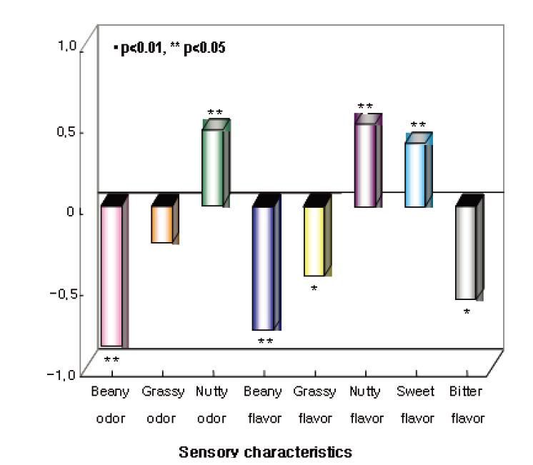 Pearson’s correlation coefficient among sensory characteristics in fresh commercial soy sprouts.