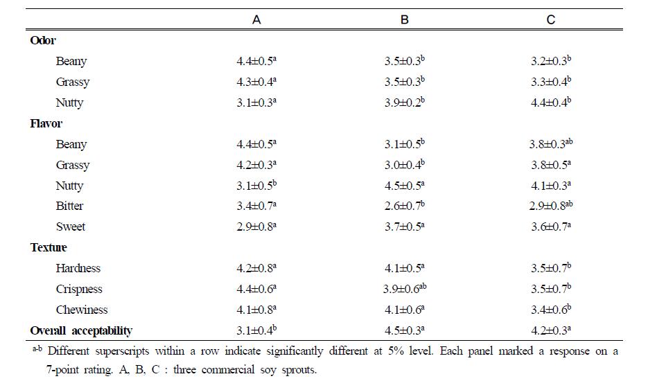 Sensory characteristics of boiled commercial soy sprouts