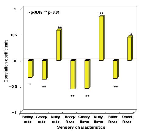 Pearson’s correlation coefficient among sensorycharacteristics in boiled commercial soy sprout.