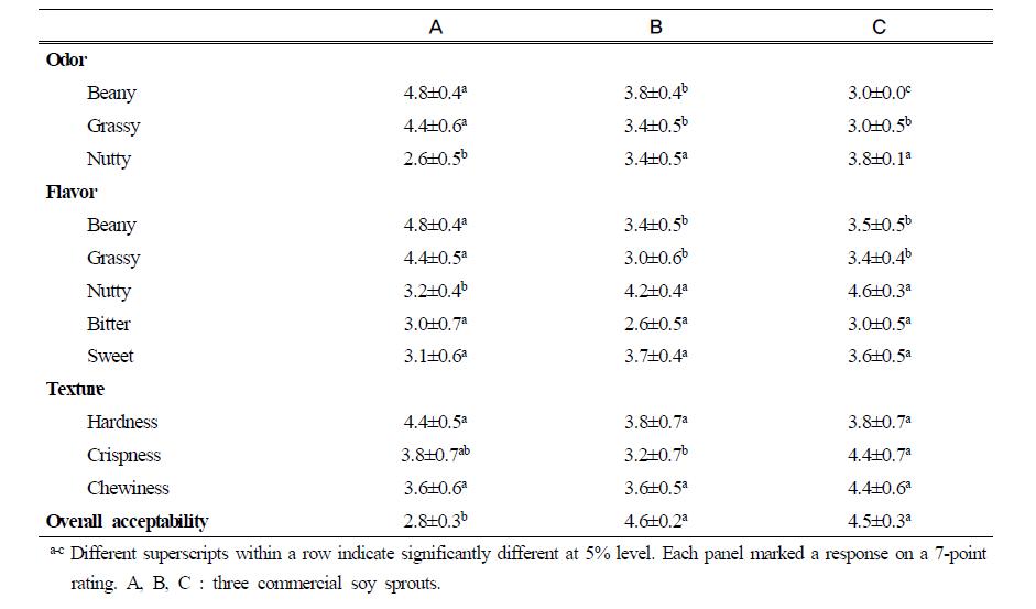 Sensory characteristics of Kongnamulmuchim with commercial soy sprout