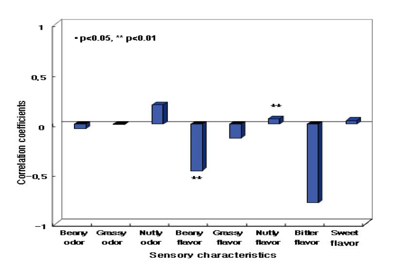 Pearson’s correlation coefficient among sensory characteristics in Kongnamulmuchim with commercial soy sprout.