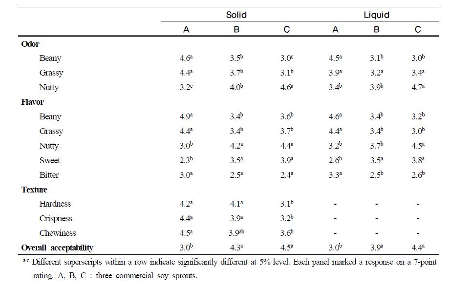 Sensory characteristics of solid and liquid of Kongnamulguk with commercial soy sprouts