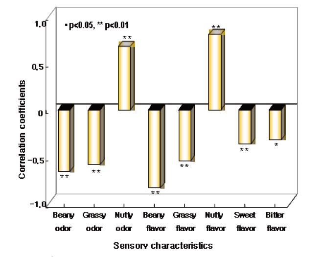 Pearson’s correlation coefficient among sensory characteristics in solid of Kongnamulguk with commercial soy spout.