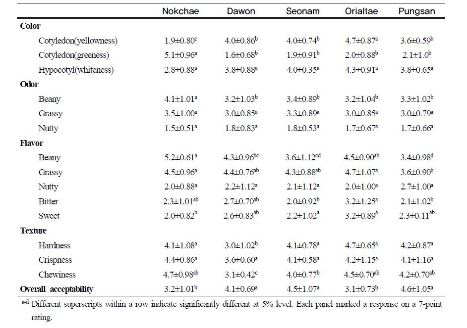 Sensory characteristics of fresh soy sprouts cultivated with different soybean cultivars