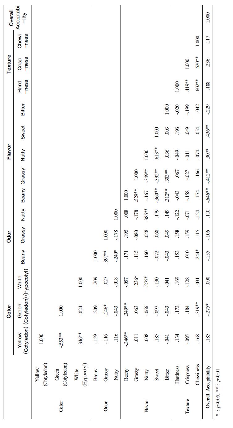 Pearson’s correlation coefficients among sensory characteristics in fresh soy sprouts cultivated with different soybean cultivars