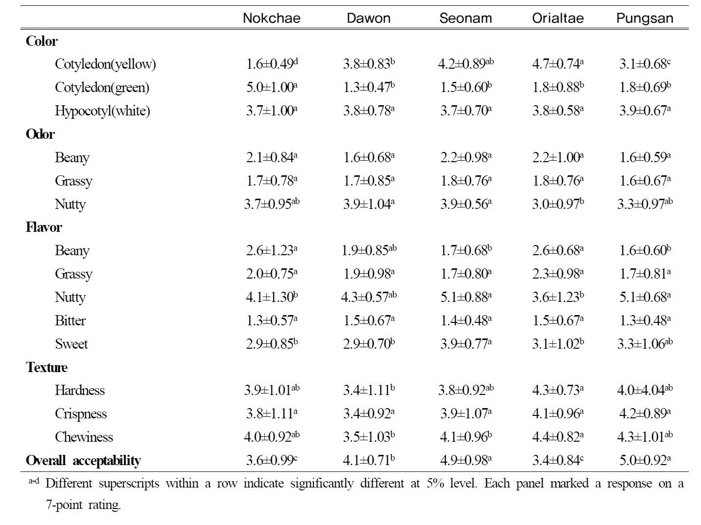 Sensory characteristics of boiled soy sprouts cultivated with different soybean cultivars