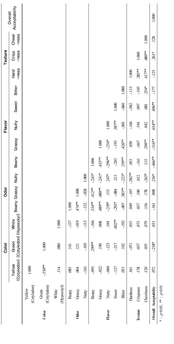 Pearson’s correlation coefficients among sensory characteristics in boiled soy sprouts cultivated with different soybean cultivars