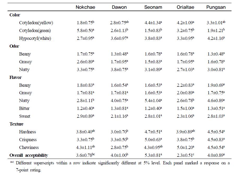 Sensory characteristics of Kongnamulmuchim with soy sprouts cultivated withdifferent soybean cultivars