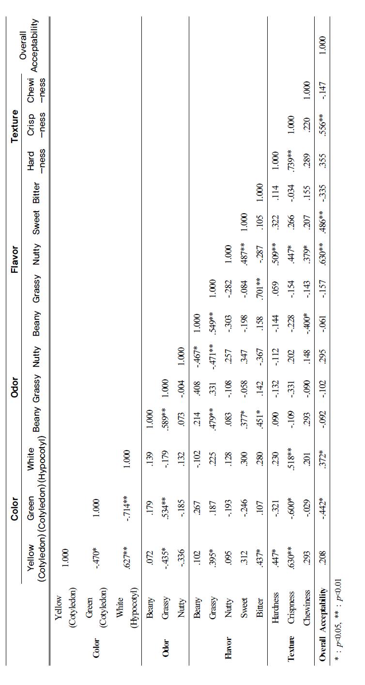 Pearson’s correlation coefficients among sensory characteristics in Kongnamulmuchim with soy sprouts cultivated with different soybean cultivars