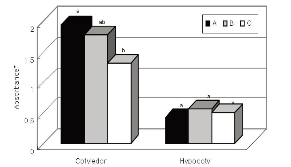 Lipoxygenase activities of fresh commercial soy sprouts.