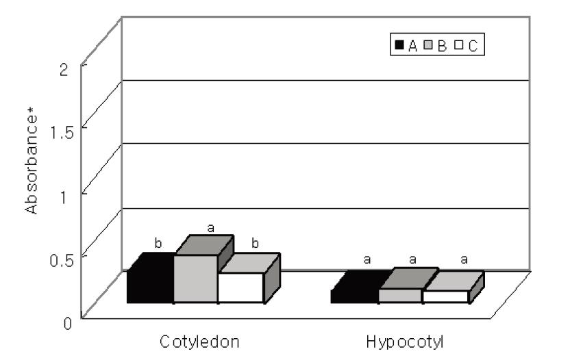 Lipoxygenase activities of boiled commercial soy sprouts.