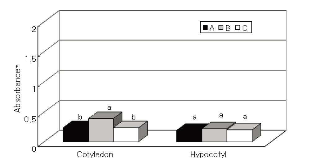 Lipoxygenase activities of solid of Kongnamulguk with commercial soy sprouts.