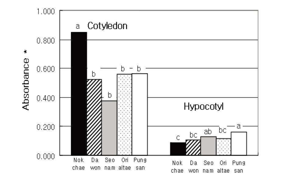 Lipoxygenase activities of fresh soy sprouts cultivated with different soybean cultivars.