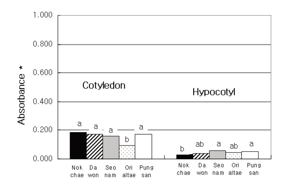 Lipoxygenase activities of boiled soy sprouts cultivated with different soybean cultivars.