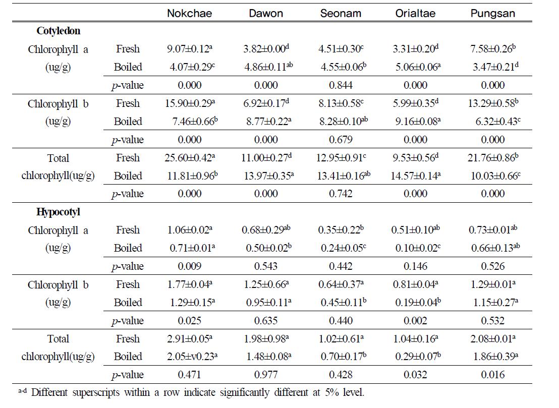 Chlorophyll contents of fresh and boiled soy sprouts cultivated with different soybean cultivars