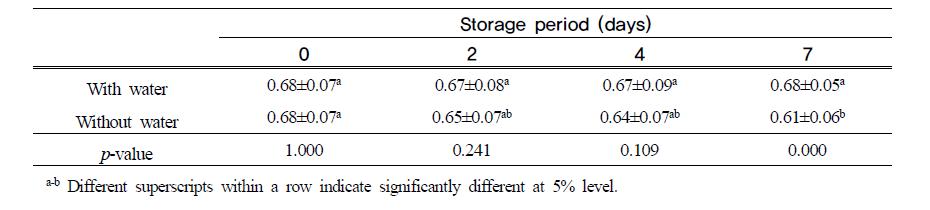 Changes in weight (g) of soy sprouts cultivated with Pugsannamulkong during storage