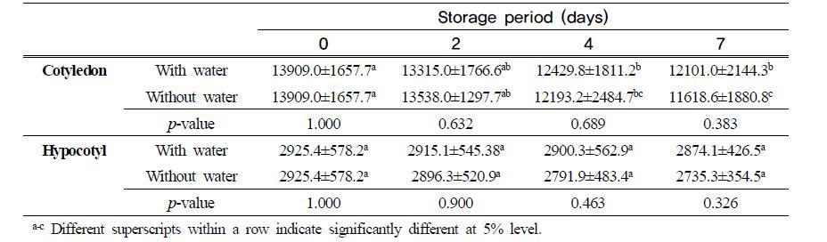 Changes in instrumental textural hardness of soy sprouts cultivated with Pugsannamulkong during storage