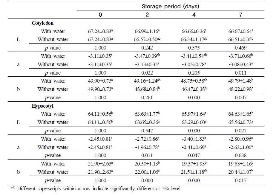 Change in color values of soy sprouts cultivated with Pugsannamulkong during storage