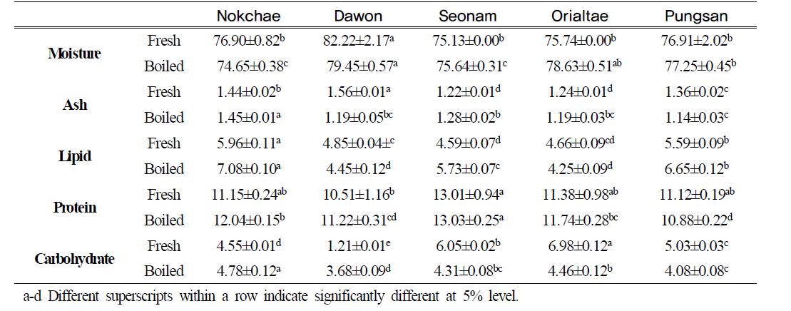 Proximate compositions in cotyledon part of fresh and boiled soy sproutscultivated by different soybean cultivars