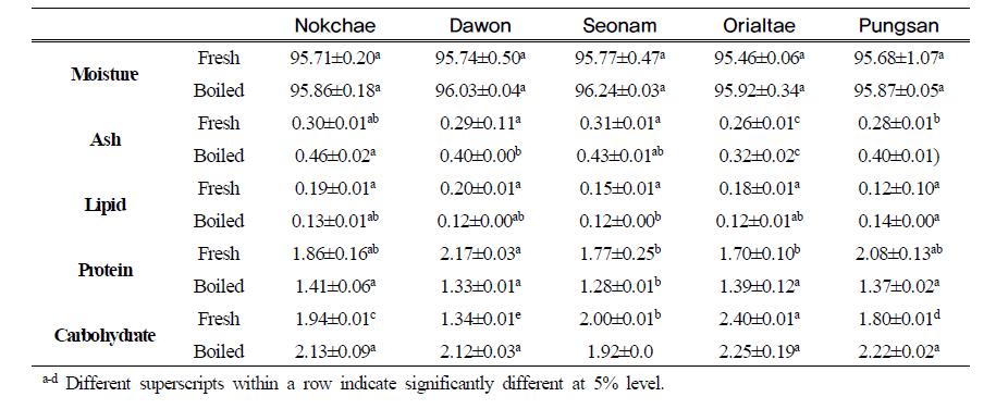 Proximate compositions in hypocotyl part of fresh and boiled soy sprouts cultured by different soybean cultivars