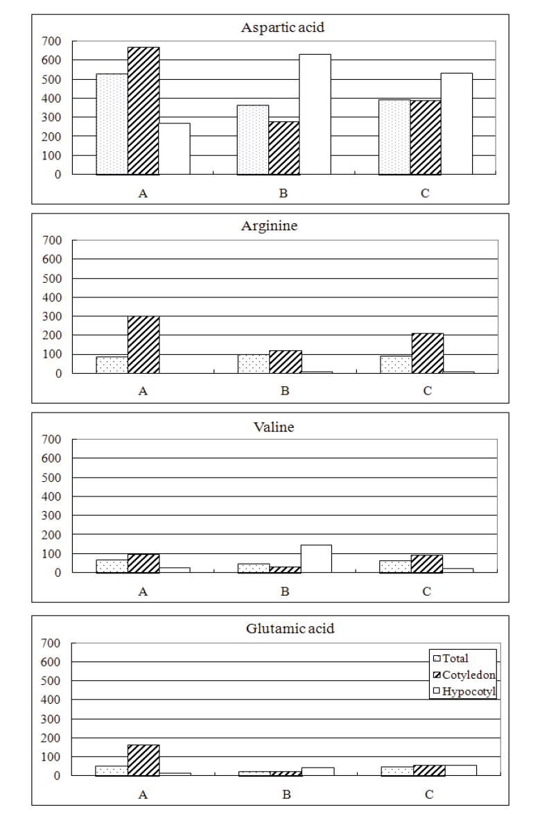 Free amino acid contents of fresh soy sprouts.