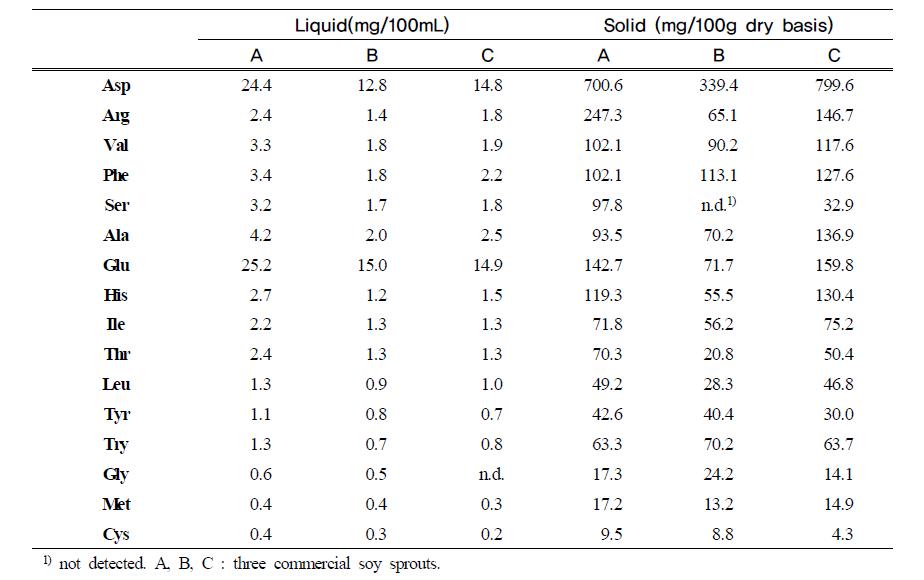 Free amino acid contents of liquid and solid of boiled soy sprouts.