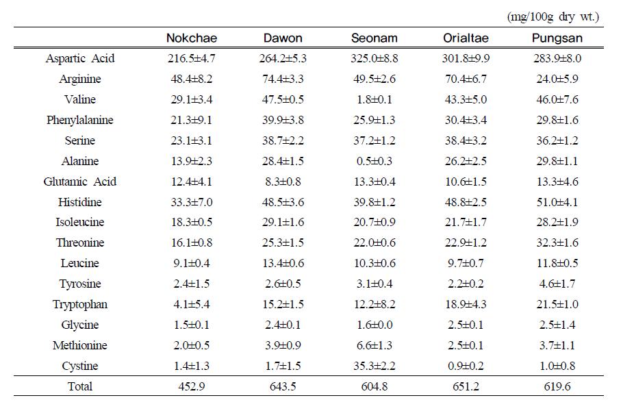 Free amino acid contents in the total soy sprouts by different soybean cultivars