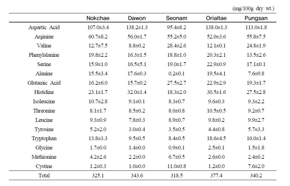 Free amino acid contents in the cotyledon parts of soy sprouts by different soybean cultivars