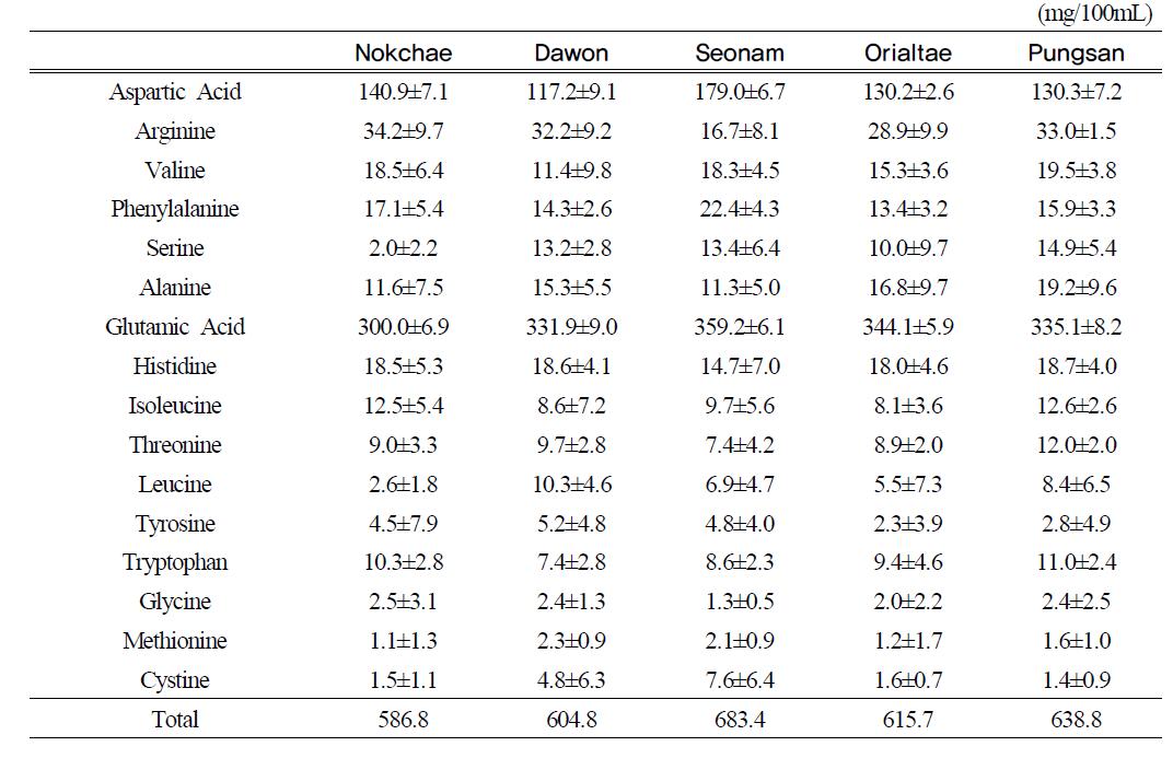 Free amino acid contents in the liquid parts of the boiled soy sprouts by different soybean cultivars