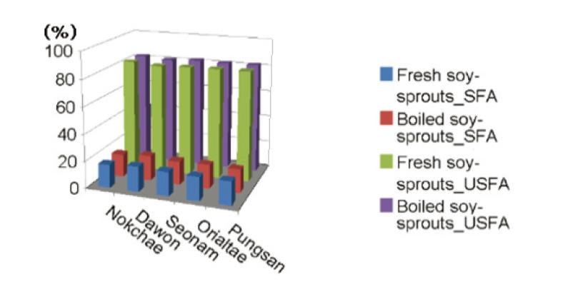 Saturated and unsaturated fatty acid contents offresh and boiled soy sprouts.