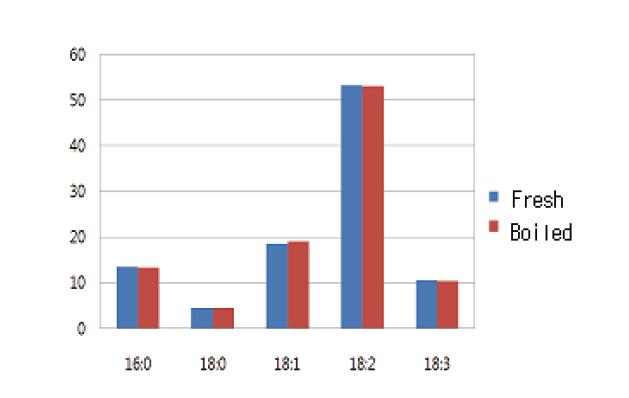 Composition of fatty acids in soy sprouts cultivated with 5 cultivars.