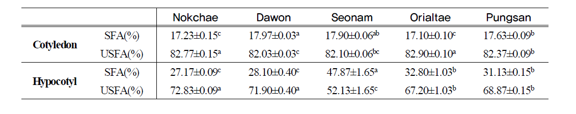 SFA and USFA contents in cotyledon and hypocotyl part of fresh soy sprouts