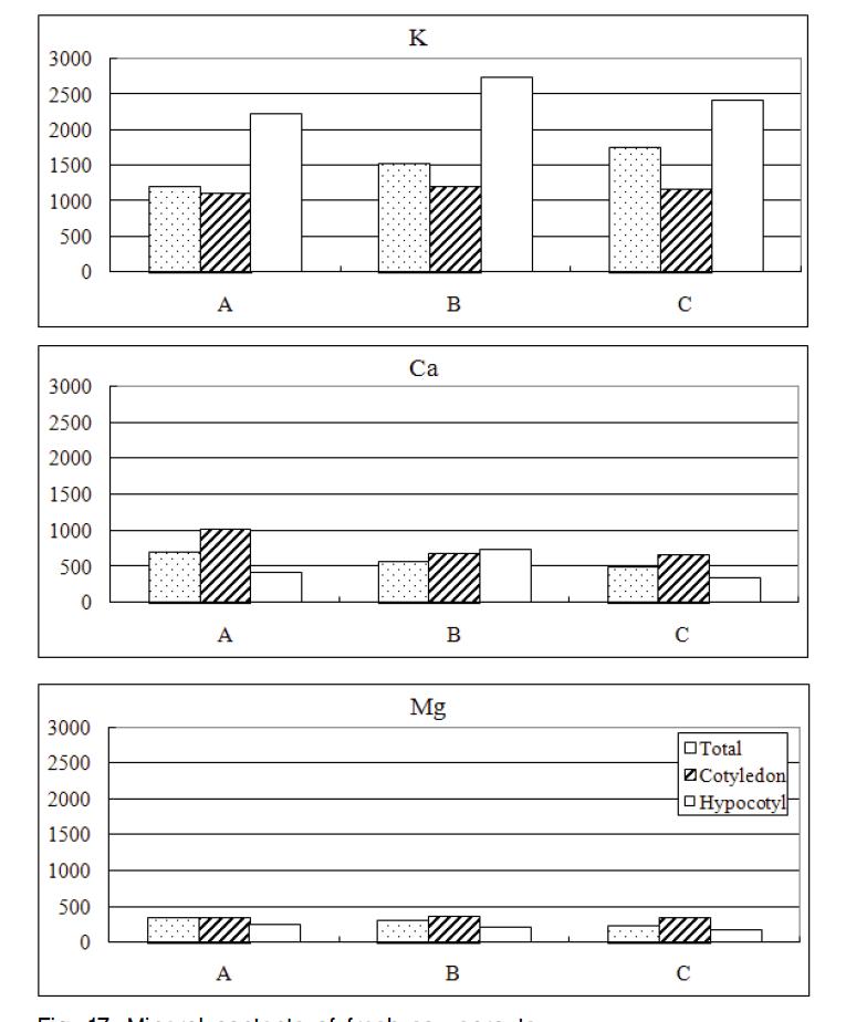 Mineral contents of fresh soy sprouts.