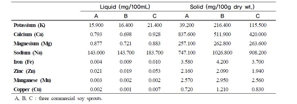 Mineral contents of liquid and solid of boiled soy sprouts