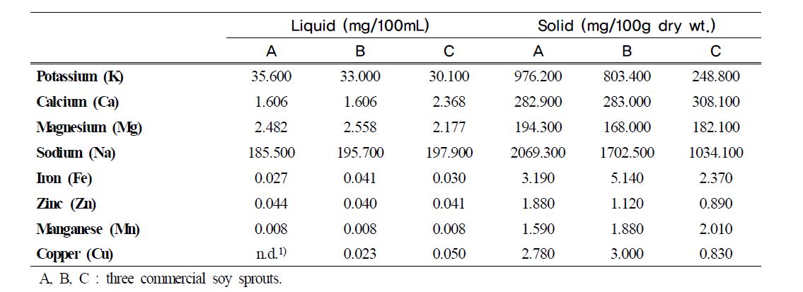 Mineral contents of liquid and solid of Kongnamulguk