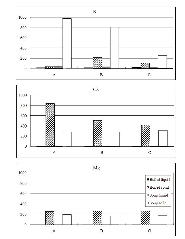 Mineral contents of liquid and solid in Kongnamulguk.